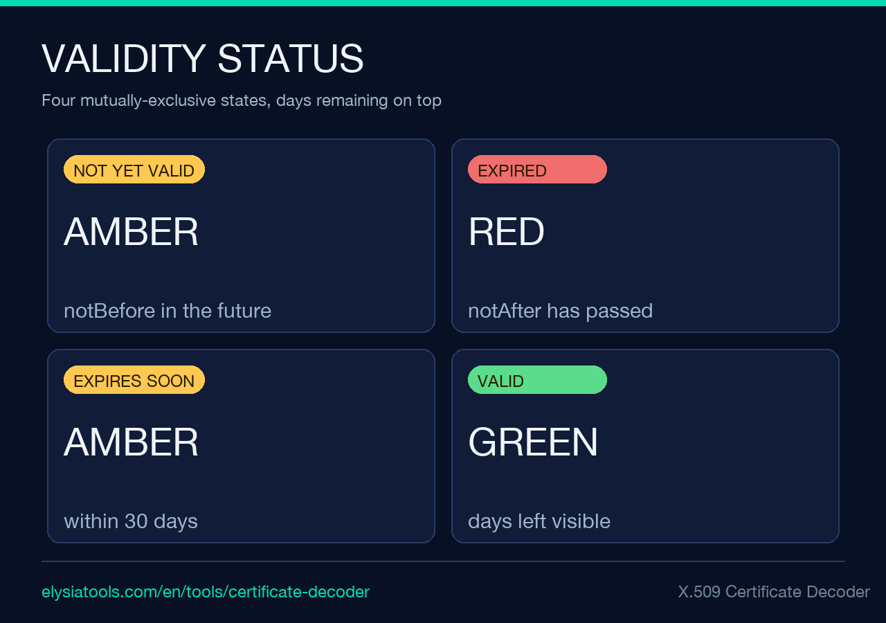 X.509 Certificate Decoder — validity status states