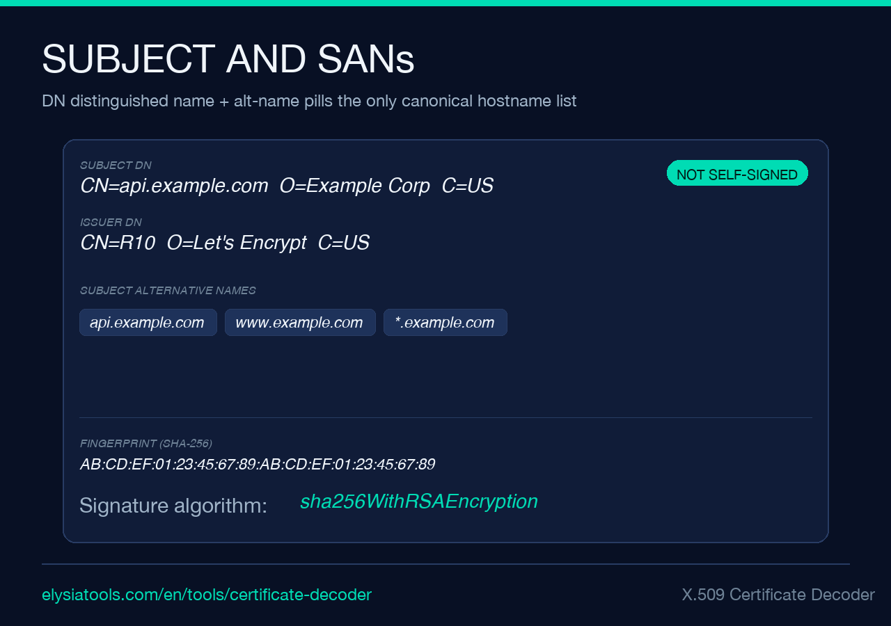 X.509 Certificate Decoder — subject DN, SAN pills, fingerprint