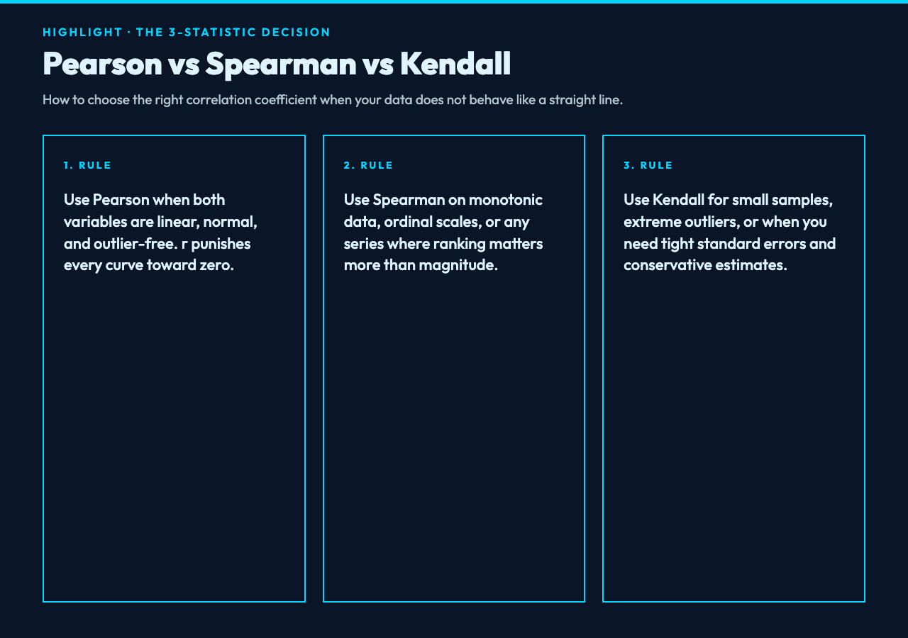 The 3-Statistic Decision — Pearson vs Spearman vs Kendall