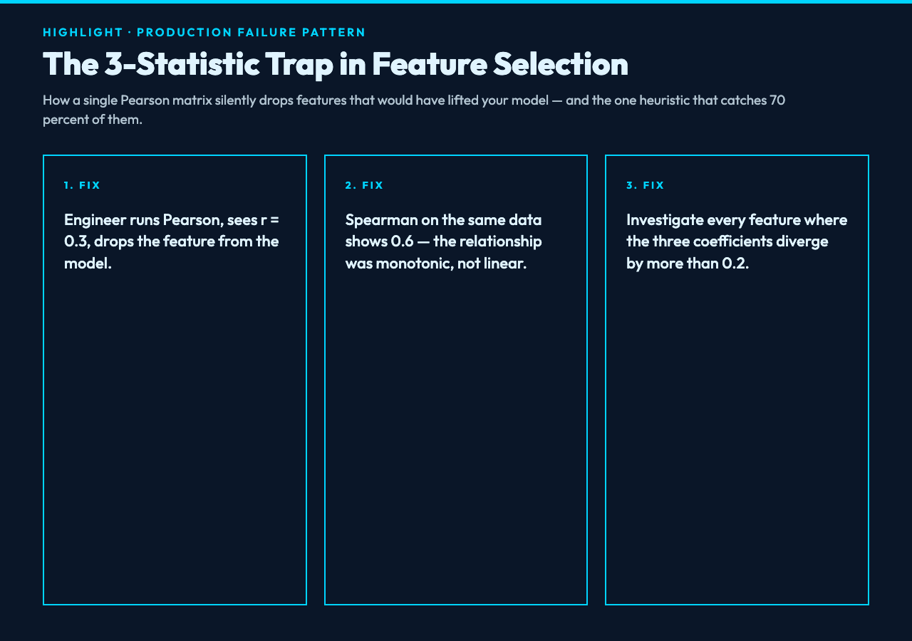 The 3-Statistic Trap in production feature selection
