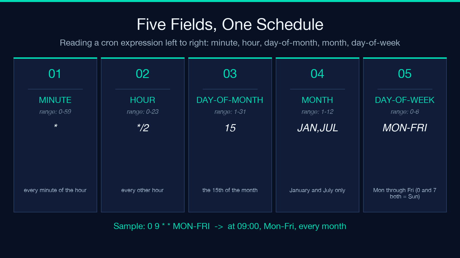 Cron field breakdown: minute, hour, day-of-month, month, day-of-week