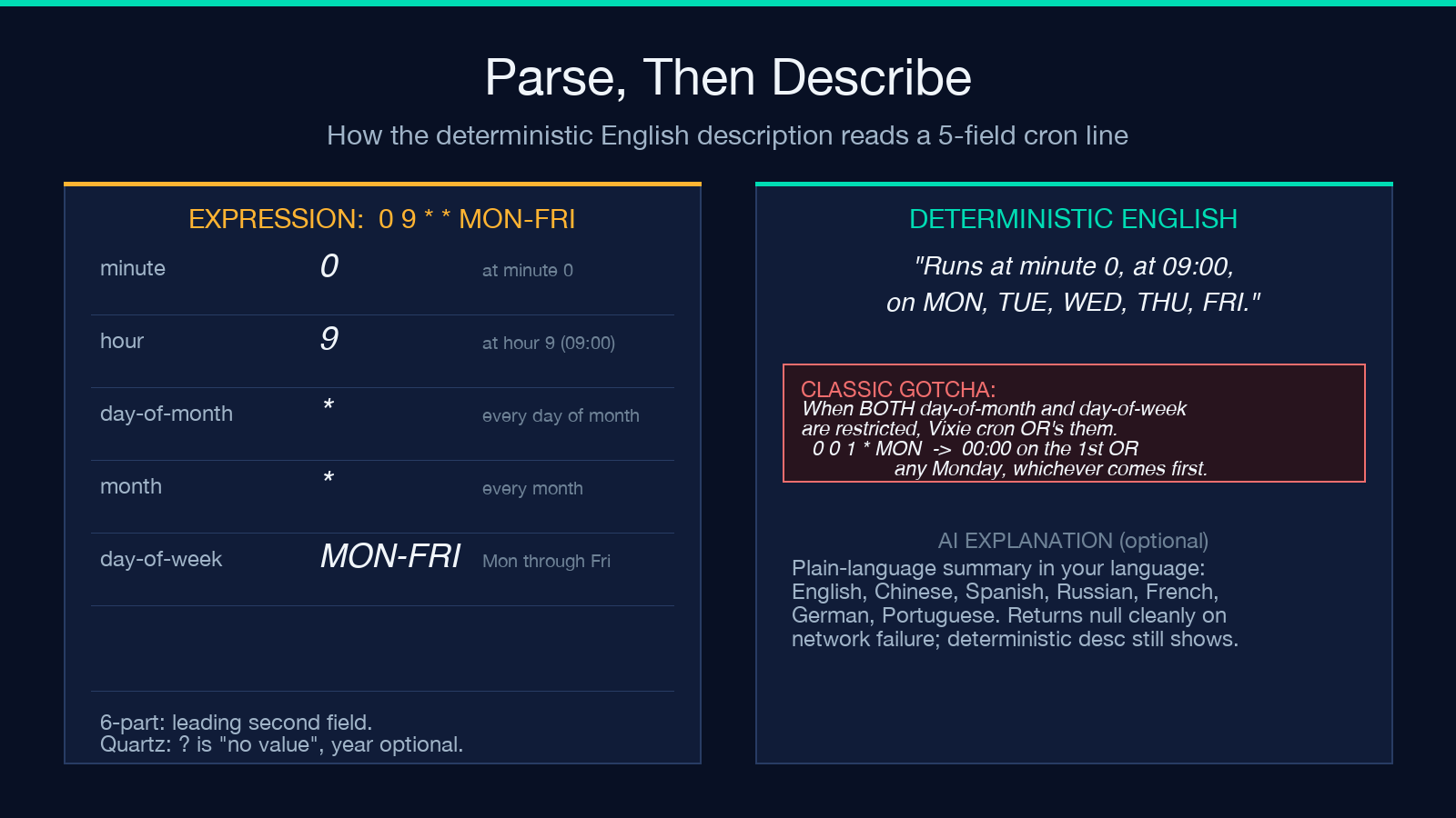 Cron parse and describe — the classic day-of-month OR day-of-week gotcha