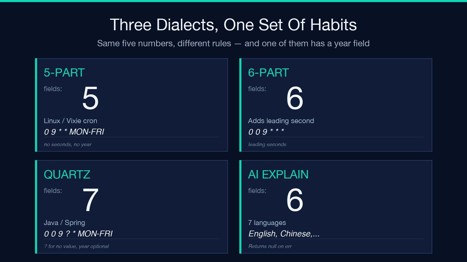 Three cron dialects: 5-part, 6-part, and Quartz