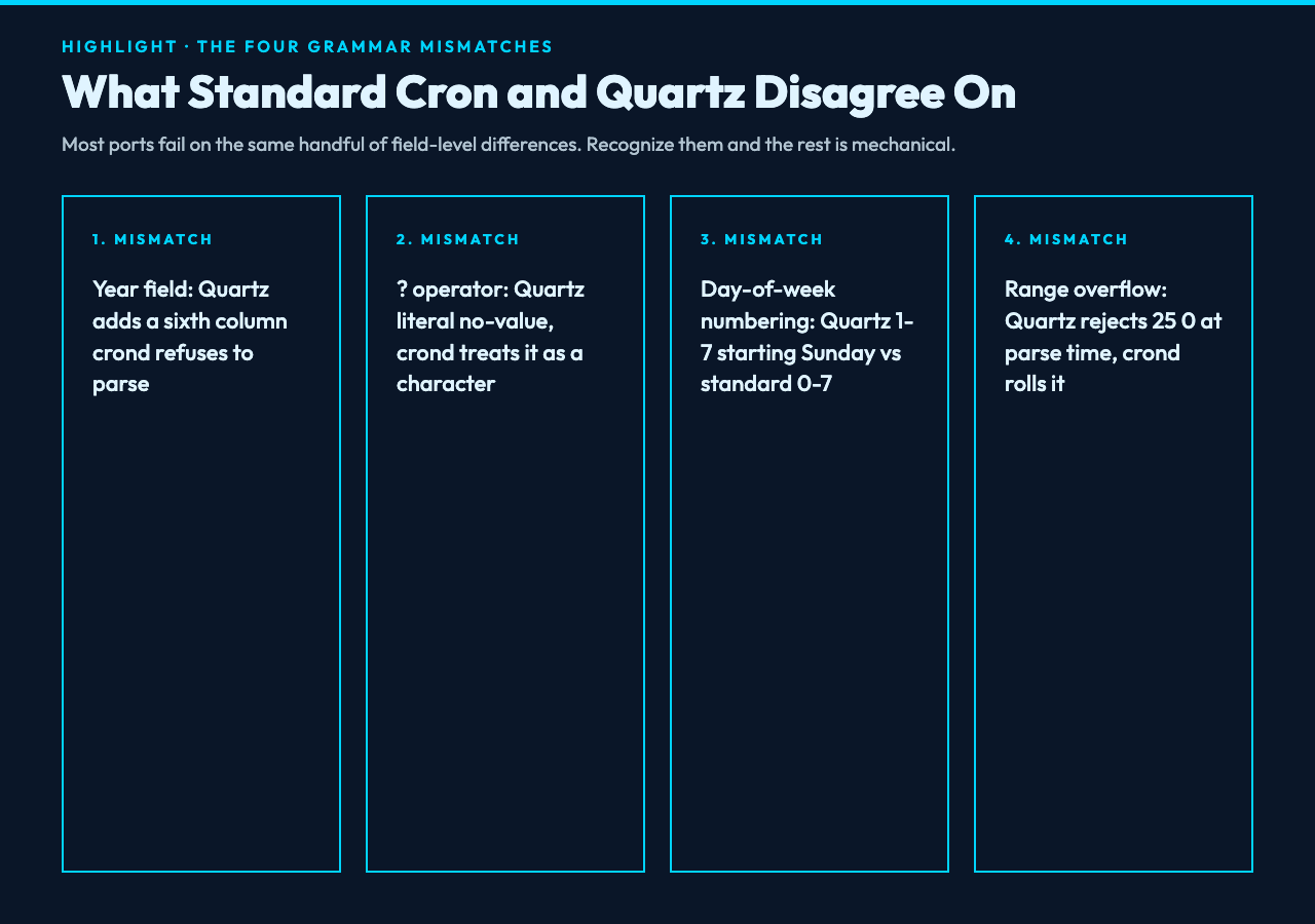 Four grammar mismatches between standard cron and Quartz: year field, ? operator, day-of-week numbering, range overflow