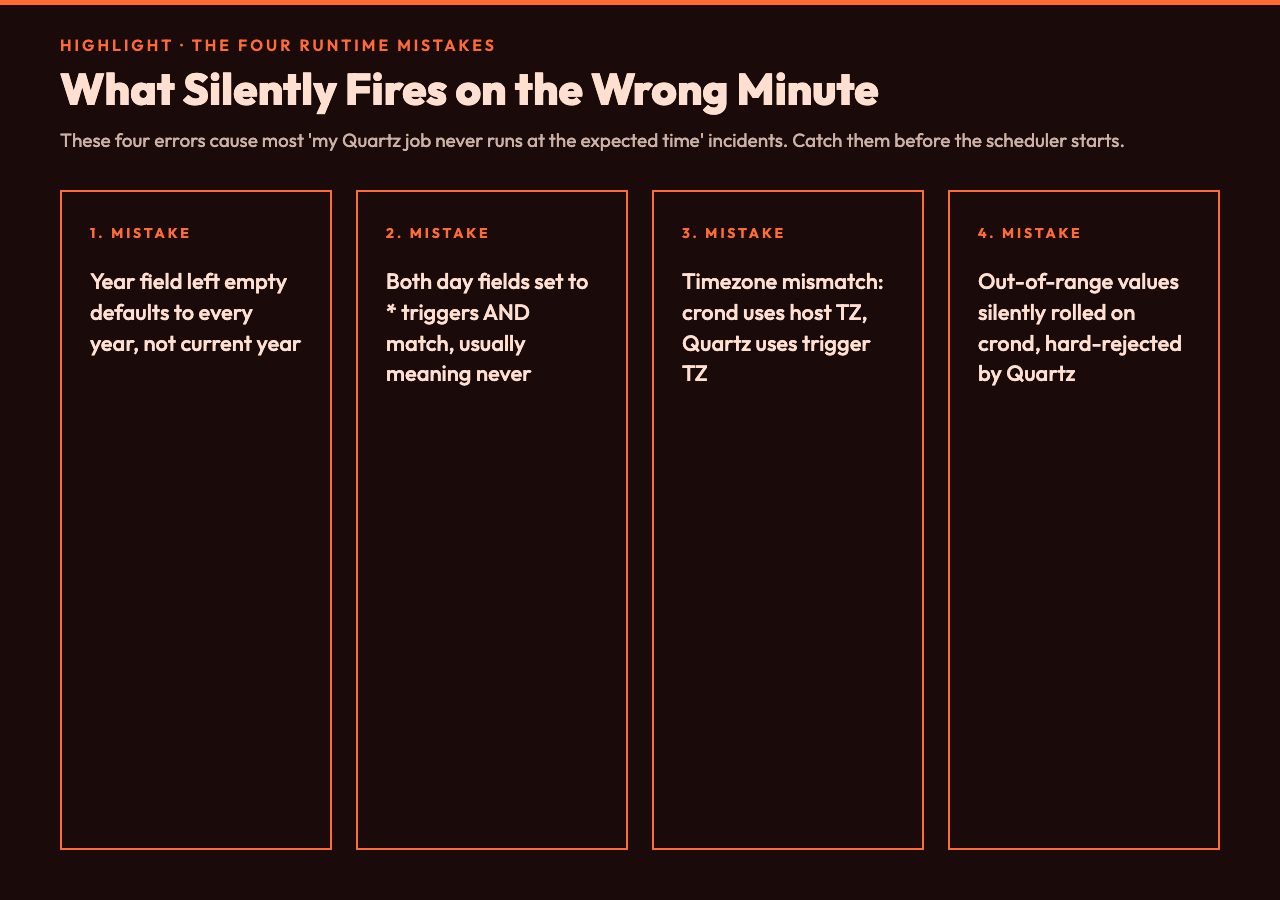 Four runtime mistakes that silently fire on the wrong minute: empty year, AND day-fields, timezone mismatch, out-of-range values