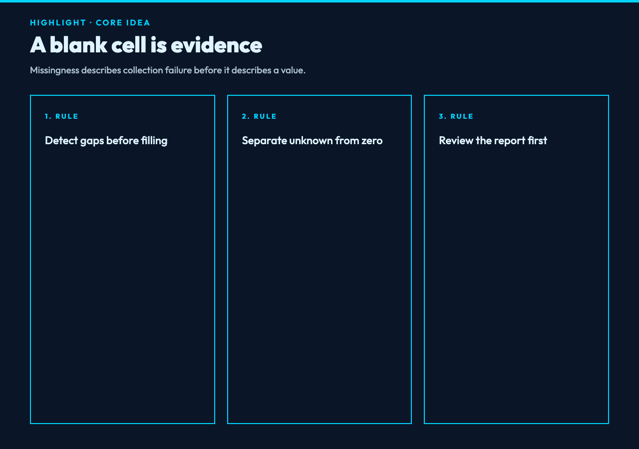Data Interpolator insight card: a blank cell is evidence