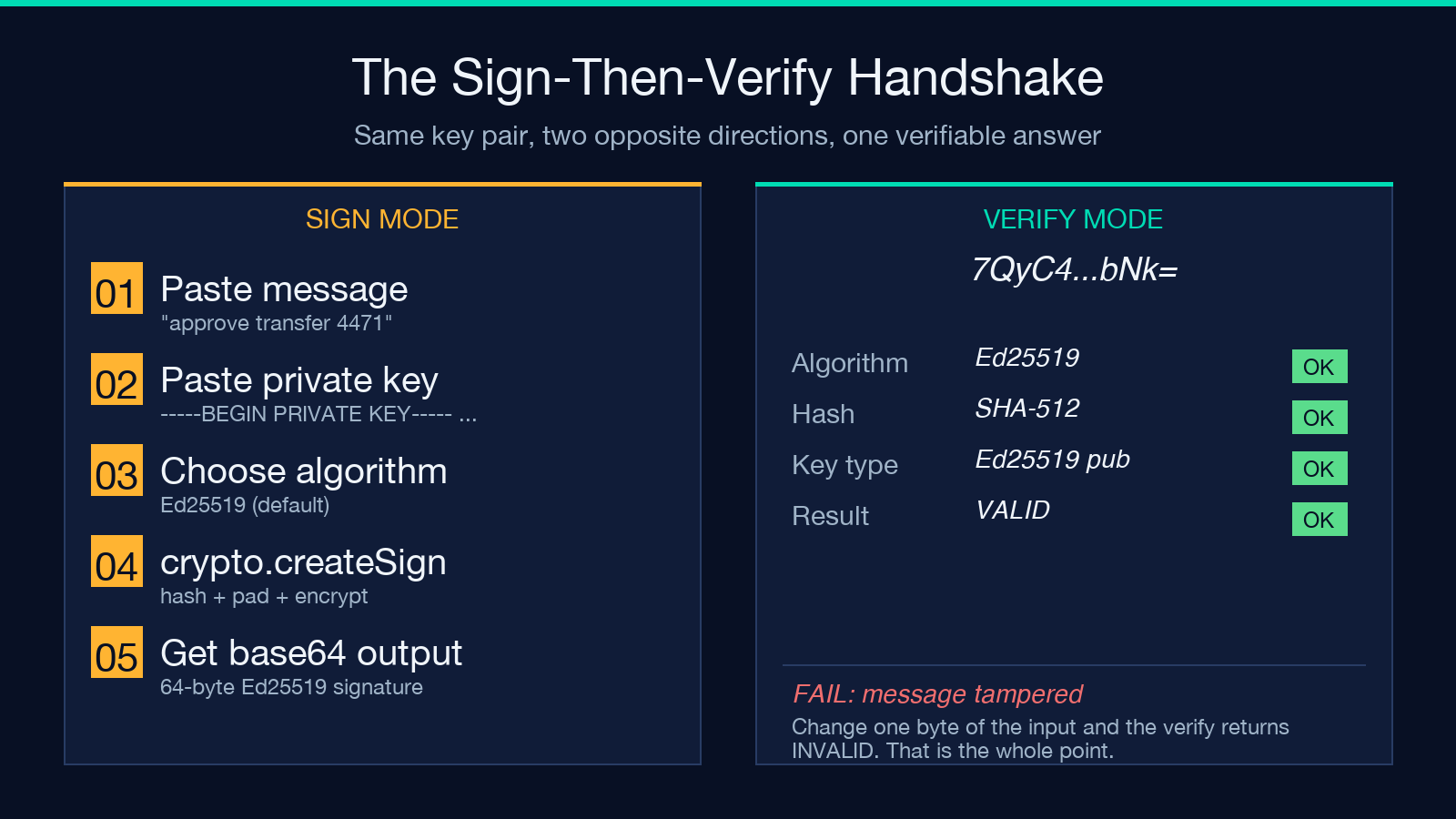 The Sign-Then-Verify Handshake: five sign steps and a verify result with VALID stamp