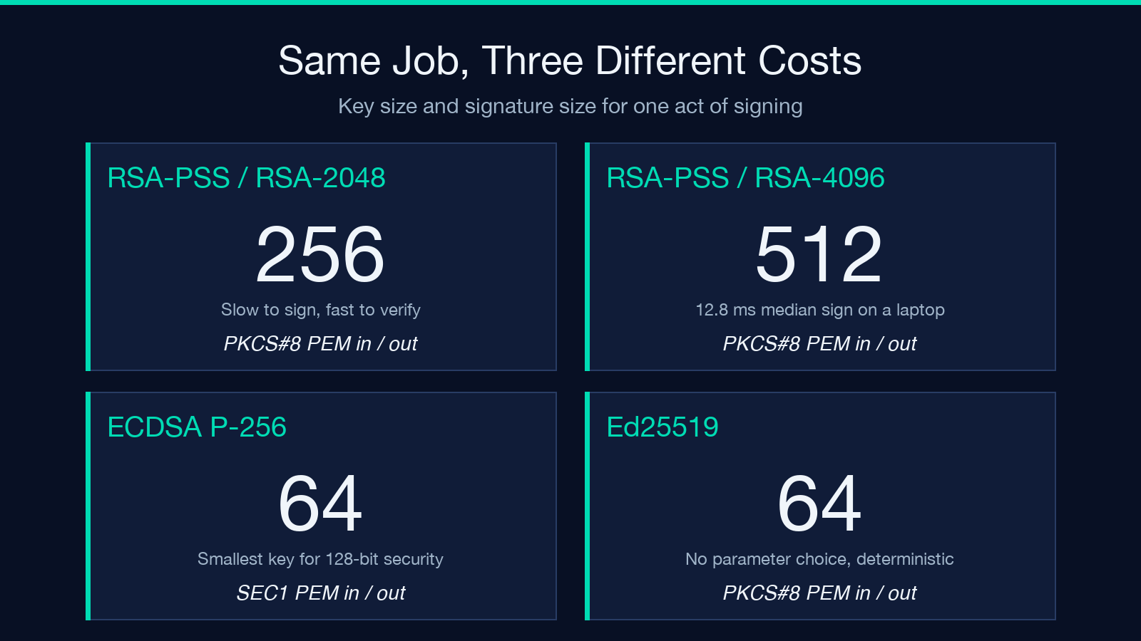 Same Job Three Different Costs: RSA-PSS 256/512 bytes, ECDSA P-256 64 bytes, Ed25519 64 bytes