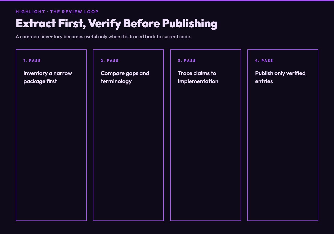 Extract first and verify documentation before publishing