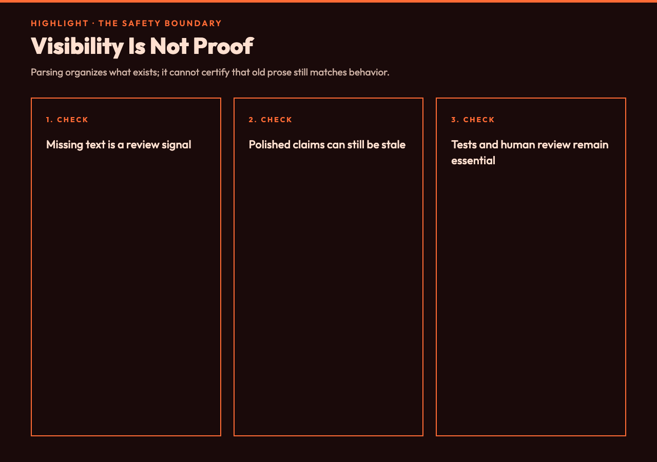 Visibility is not proof that documentation is current