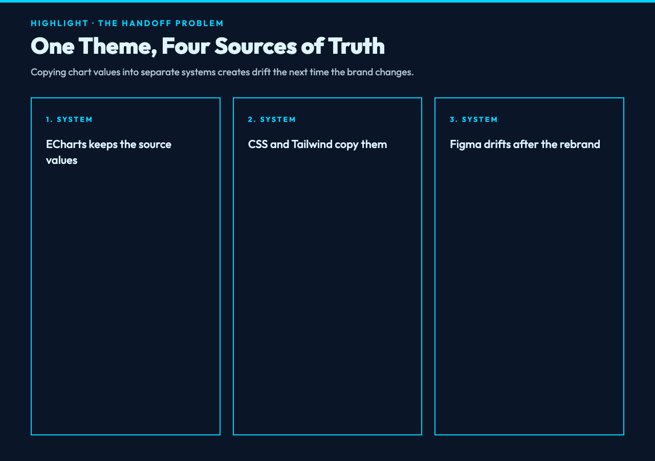 Four sources of truth create chart theme drift across ECharts CSS Tailwind and Figma