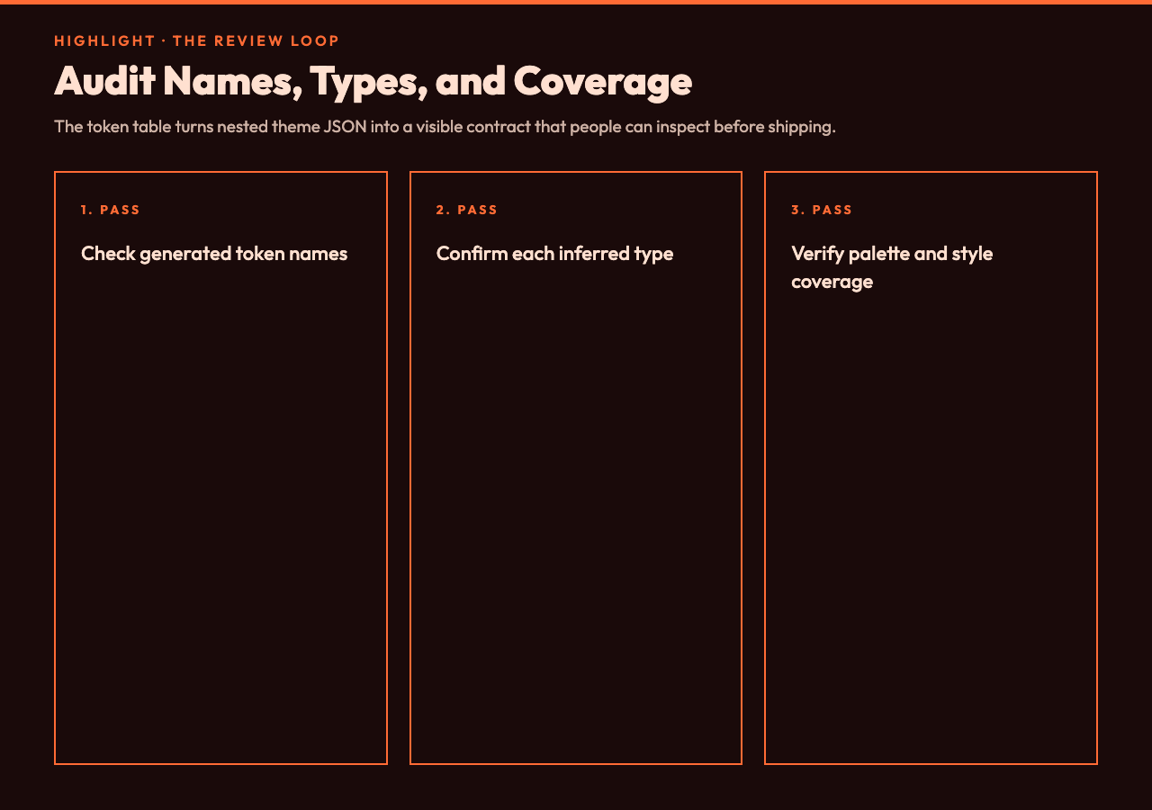 Audit generated token names inferred types and ECharts theme coverage before shipping