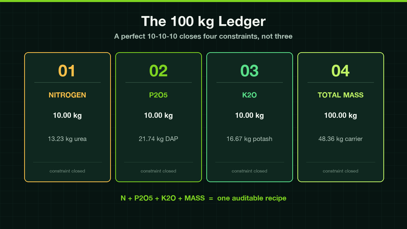 100 kg 10-10-10 fertilizer ledger: 10 kg each of nitrogen, P2O5, and K2O plus total carrier mass