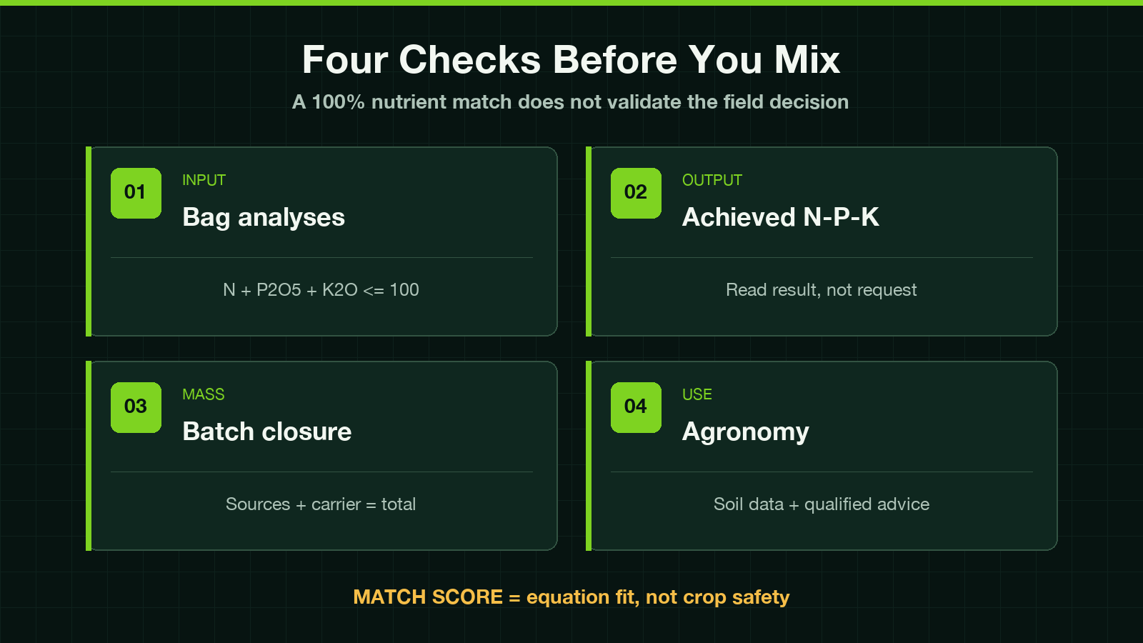 Four checks before mixing fertilizer: validate inputs, inspect achieved N-P-K, close batch mass, and confirm agronomic use