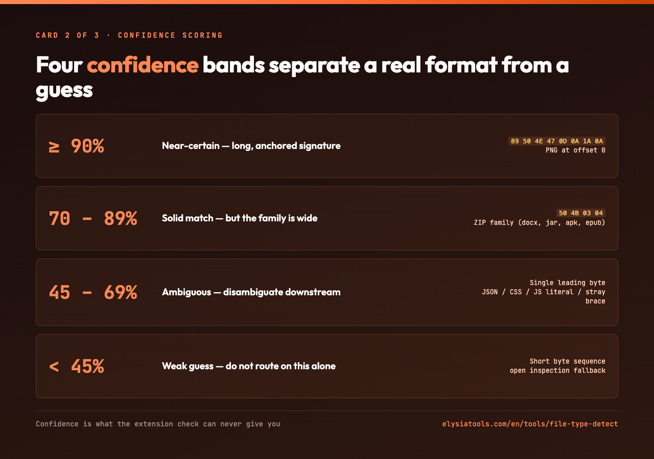 Card showing the four magic-number confidence bands: >=90%, 70-89%, 45-69%, <45% with PNG and ZIP examples