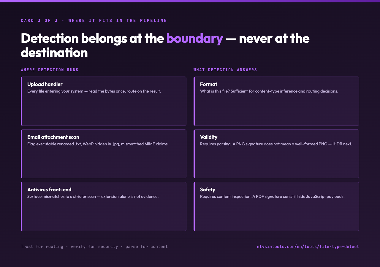 Card showing where detection fits in the pipeline: upload handler, email scan, antivirus front-end