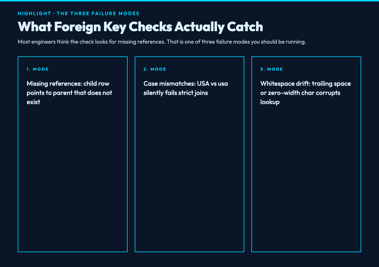 Three failure modes a foreign key check catches: missing references, case mismatches, whitespace drift