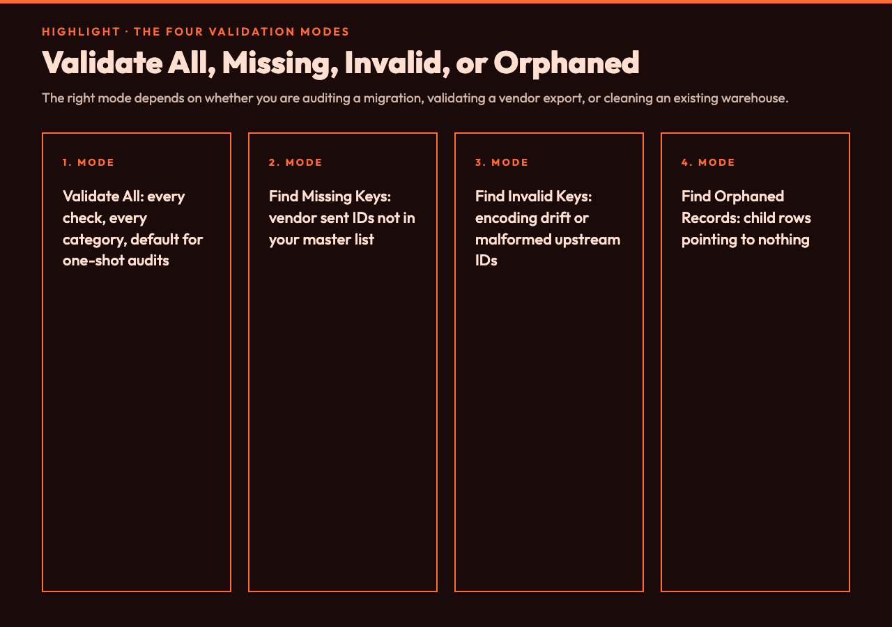 Four validation modes: Validate All, Find Missing Keys, Find Invalid Keys, Find Orphaned Records