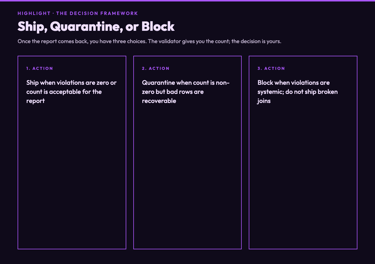 Decision framework after validation: ship, quarantine, or block the migration