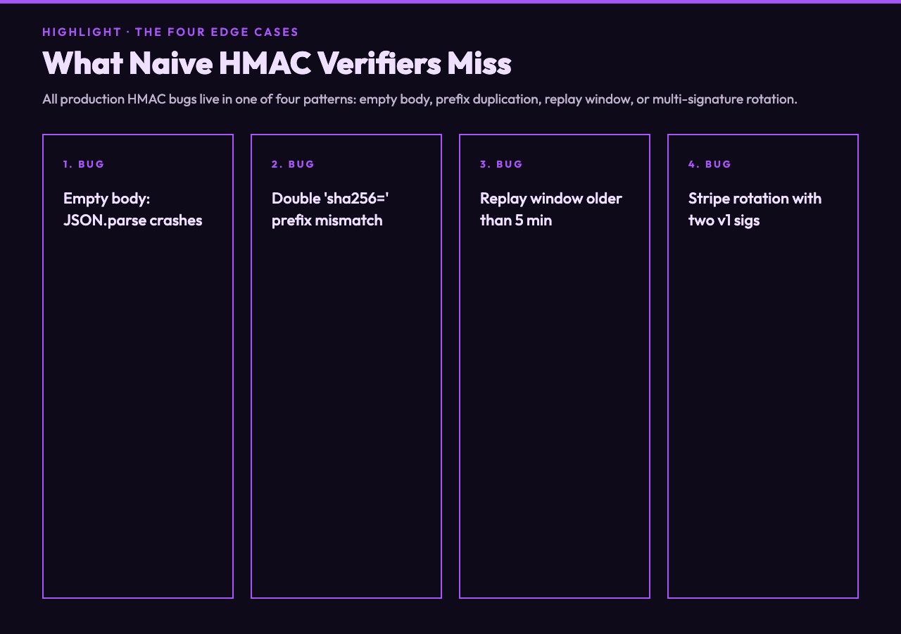 HMAC verifier edge cases - empty body, prefix, replay window, multi-sig