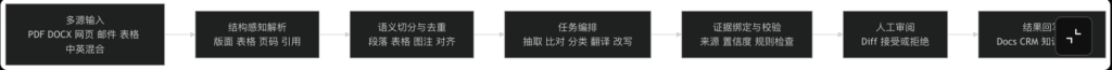 七阶段复合型文本处理流程图:多源输入 → 结构感知解析 → 语义切分与去重 → 任务编排 → 证据绑定与校验 → 人工审阅 → 结果回写。