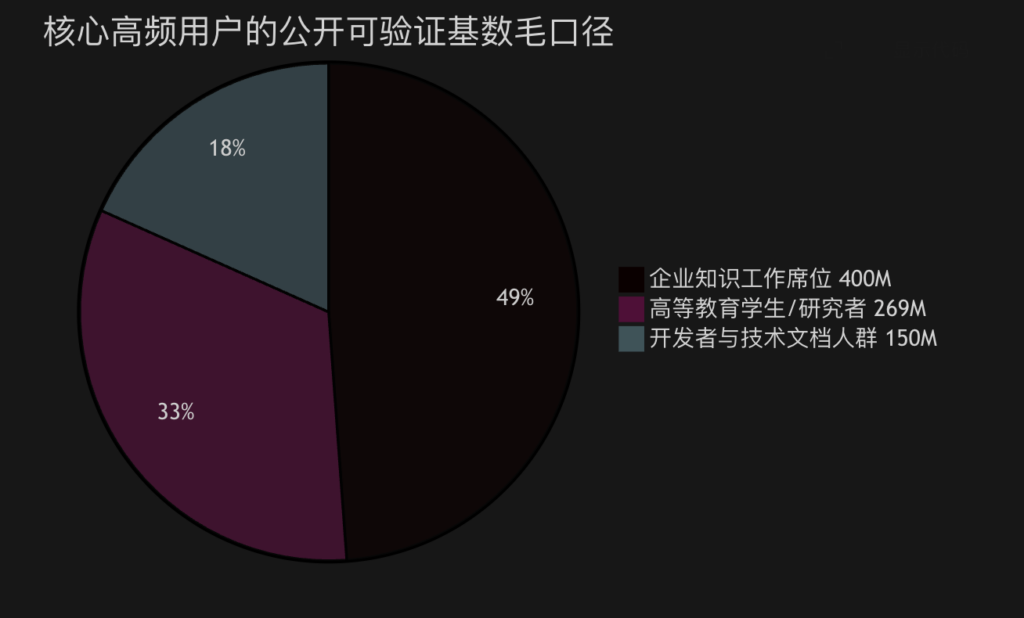 核心高频用户基数饼图:企业知识工作席位 4 亿(49%)、高等教育学生与研究者 2.69 亿(33%)、开发者与技术文档人群 1.5 亿(18%)。