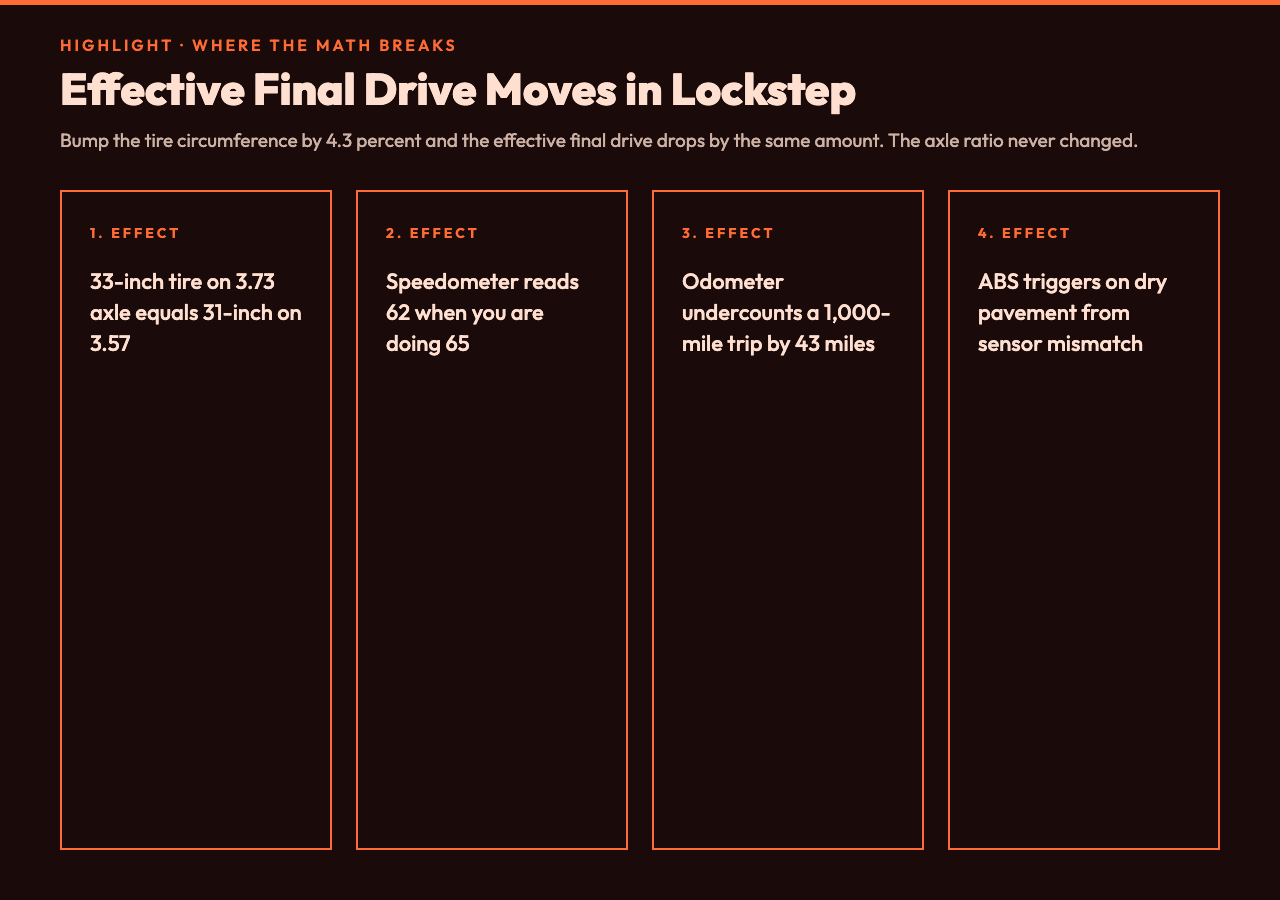 Effective final drive shift card