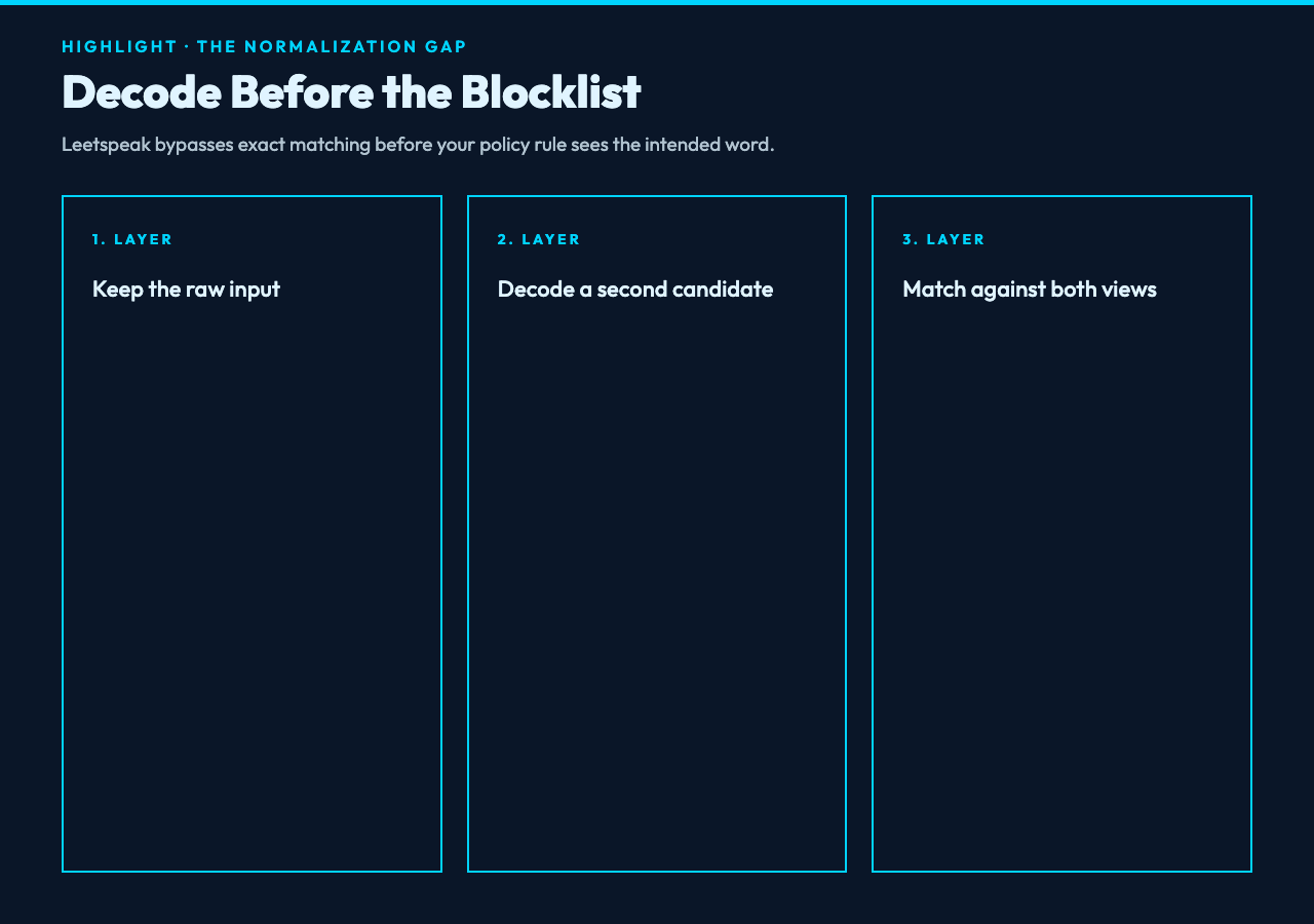 Leetspeak normalization workflow: keep raw input, decode a candidate, match both views