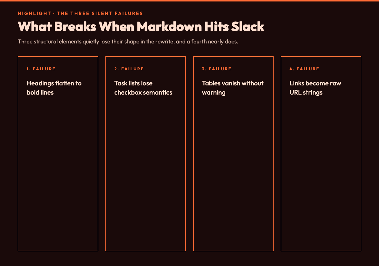 Highlight card one: the three silent failures when Markdown hits Slack