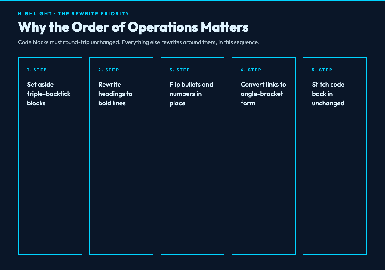 Highlight card two: the rewrite priority order of operations
