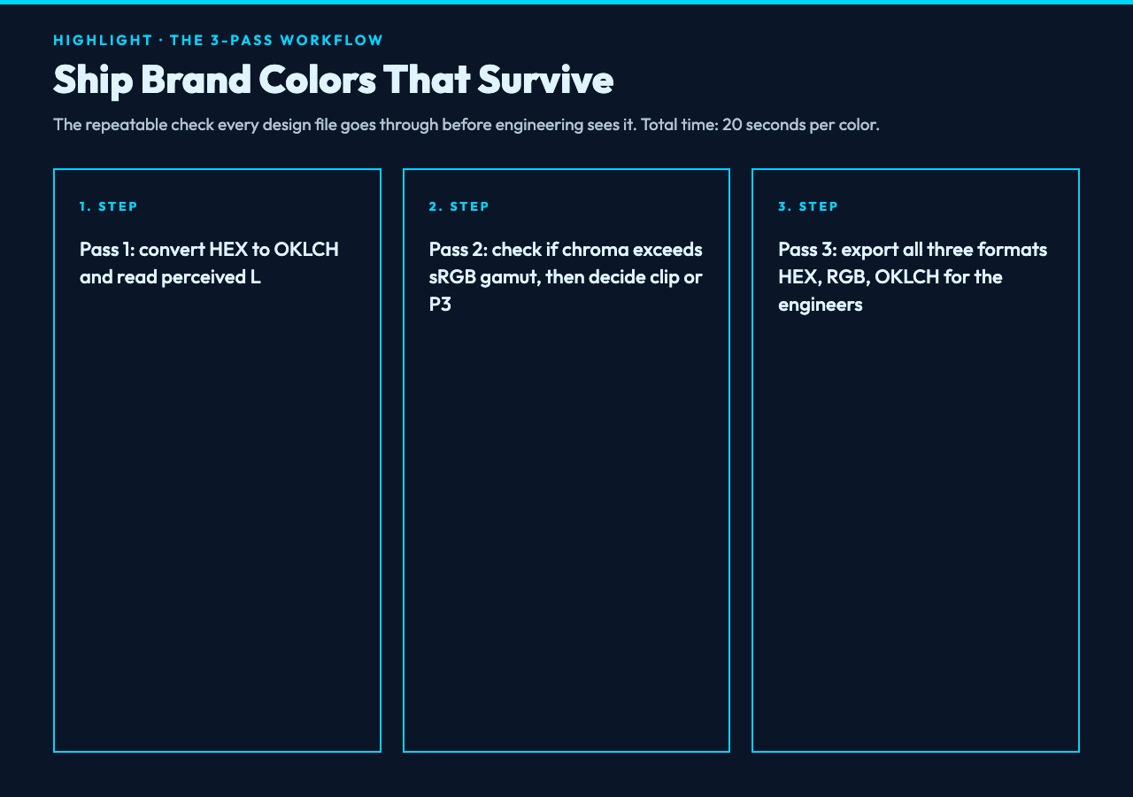 Highlight card 2: 3-pass workflow for shipping brand colors with OKLCH