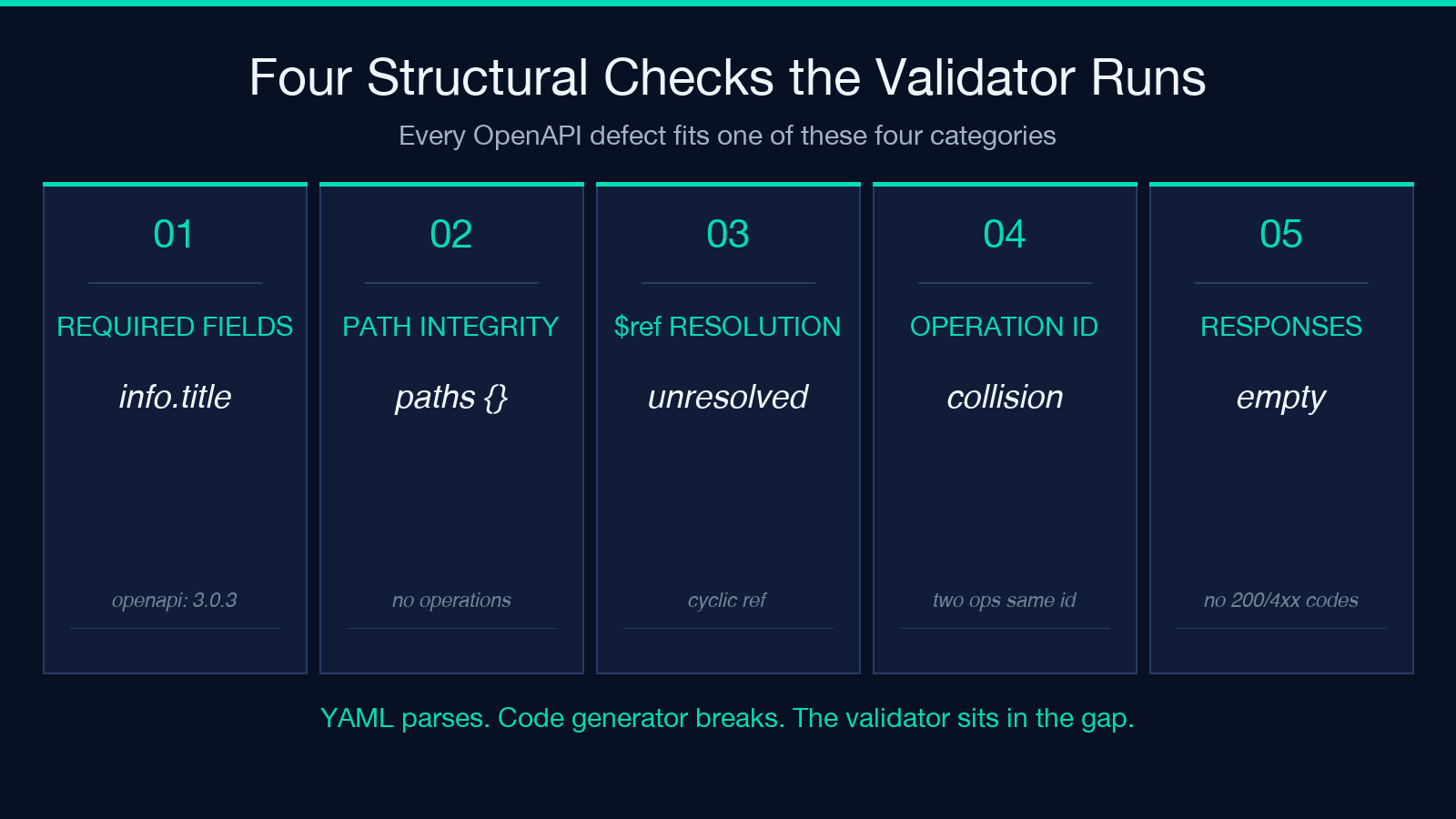 Four structural checks