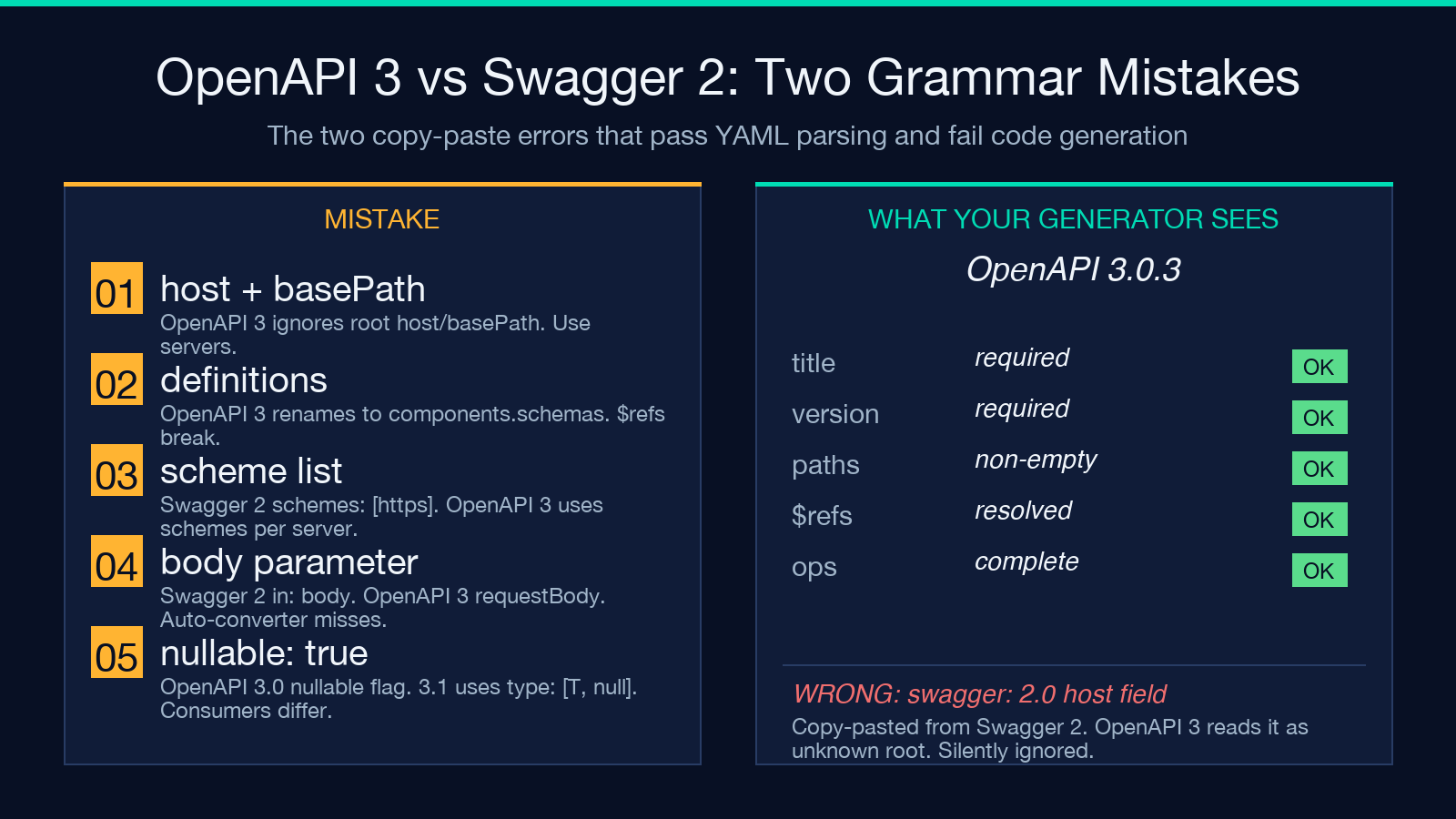 OpenAPI 3 vs Swagger 2 grammar mistakes