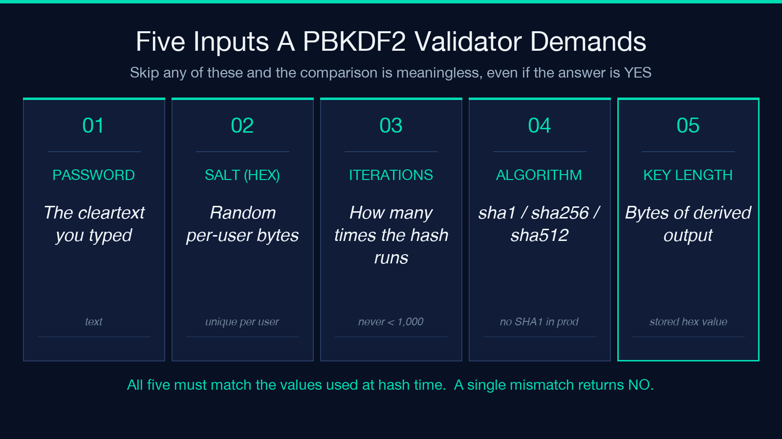 Five numbered tiles showing the five inputs a PBKDF2 validator needs: password, salt in hex, iteration count, hash algorithm, and key length in bytes