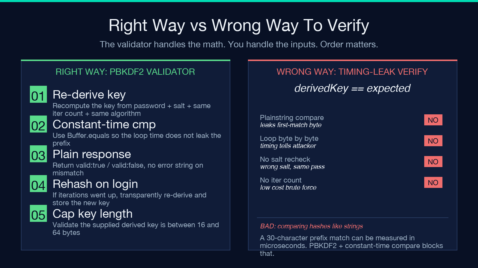 Two-column card comparing the right way to verify a PBKDF2 hash (constant-time compare, rehash on login, cap key length) against the wrong way (plain string compare, no salt recheck, low iteration count)