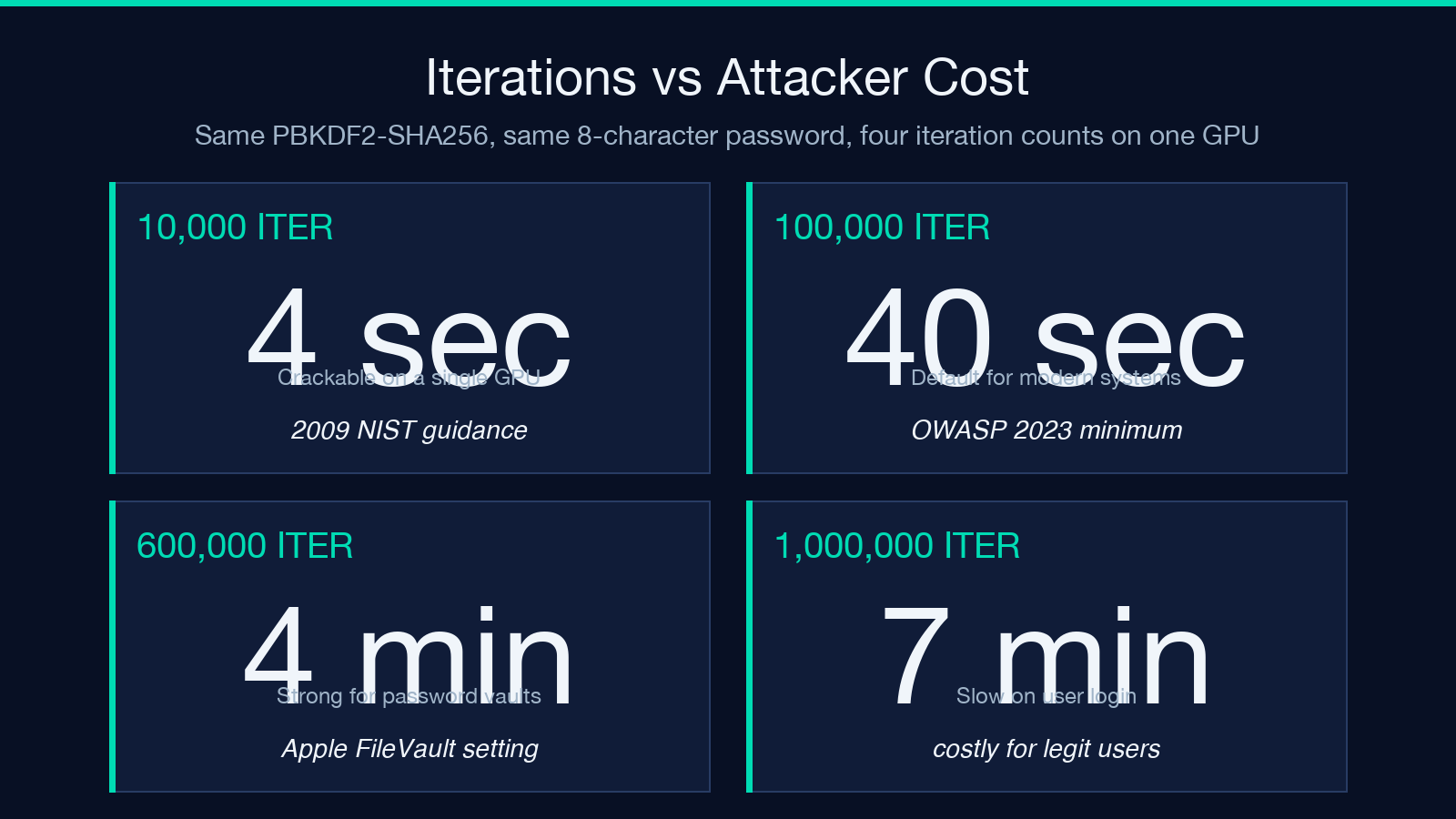 Four-tile card showing the same PBKDF2-SHA256 against an 8-character password at four iteration counts: 10k, 100k, 600k, and 1M, with the attacker cost on a single GPU and the matching policy note