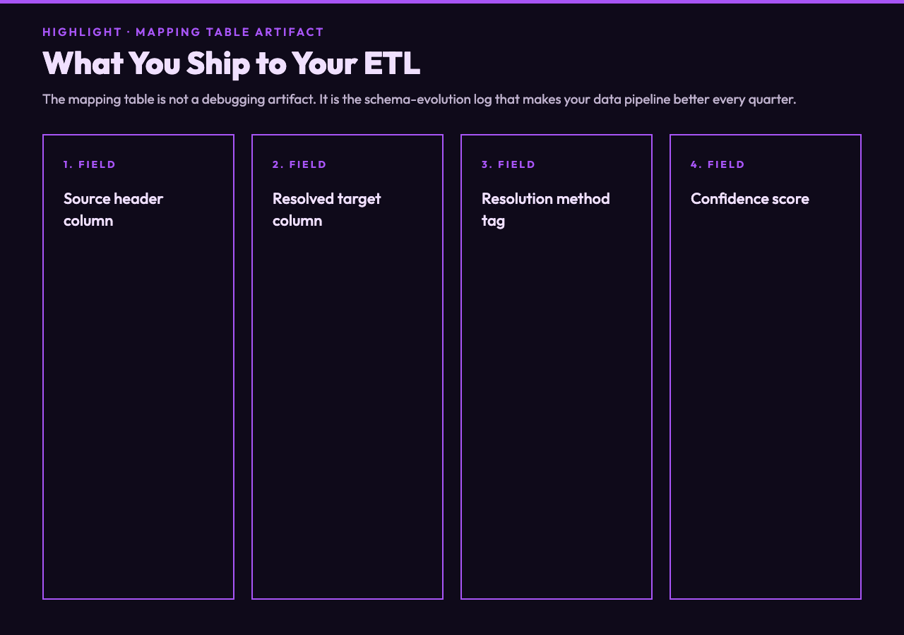 Mapping table artifact card listing source header, target, method, confidence
