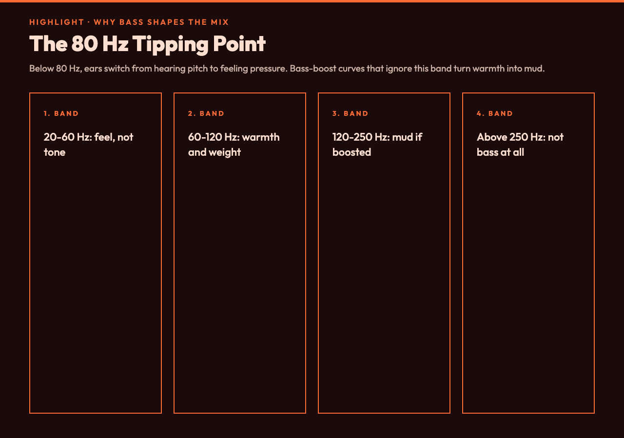 Audio Bass Boost card: the 80 Hz tipping point bands chart