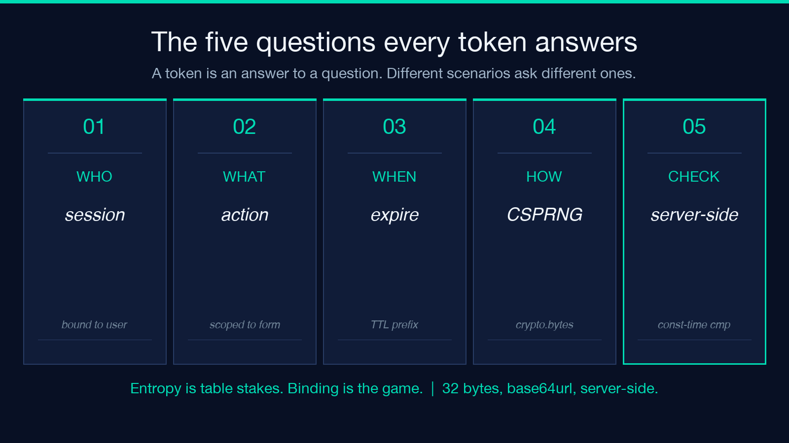 Five-tile card enumerating WHO, WHAT, WHEN, HOW, CHECK for one-use tokens