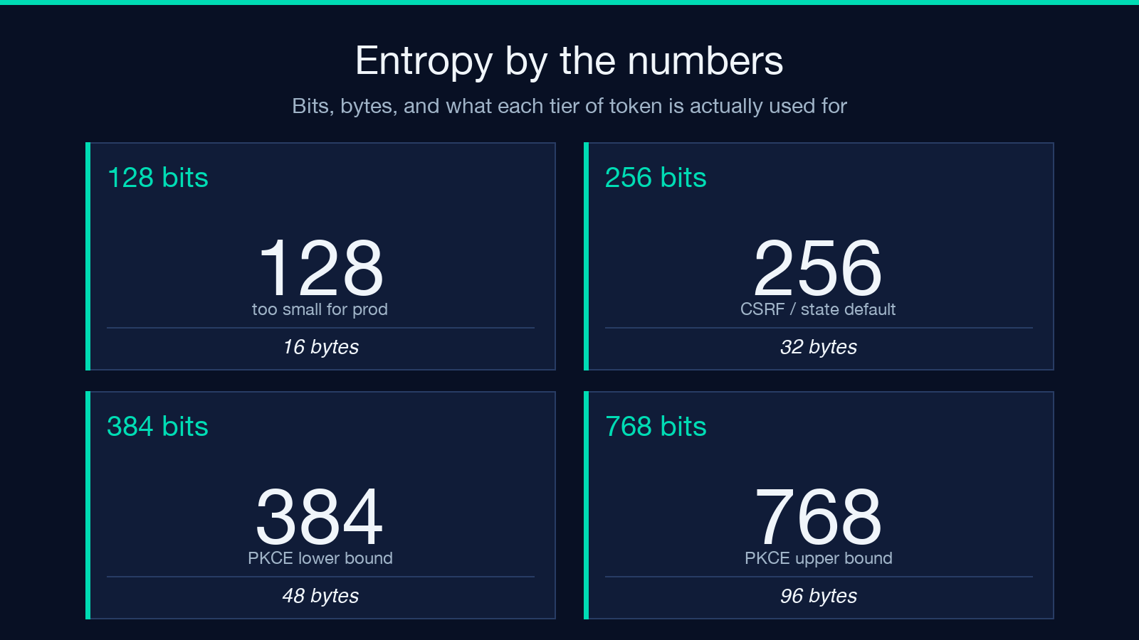 Four-tile entropy card showing 128/256/384/768 bit tiers mapped to use cases and bytes