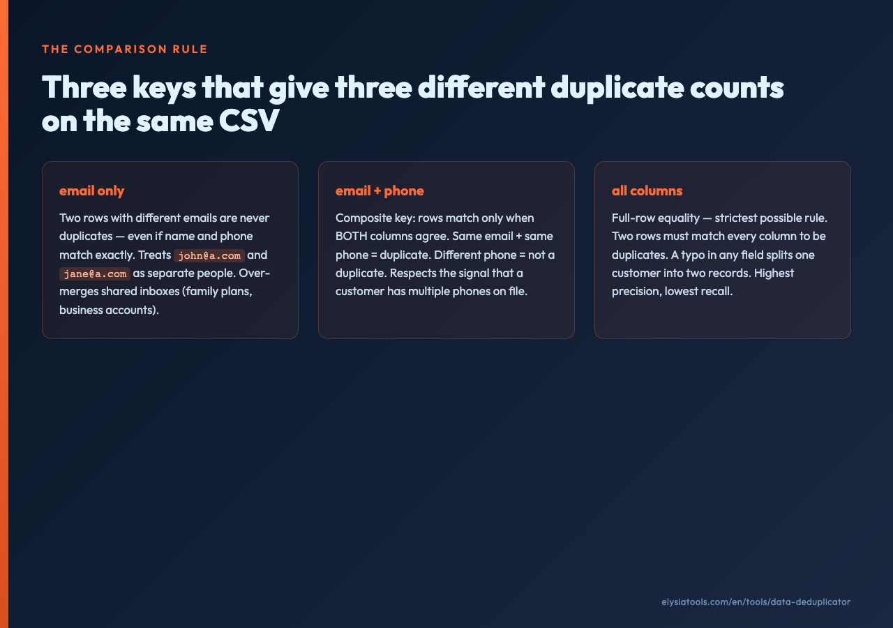 Three deduplication keys: email only, email + phone, all columns