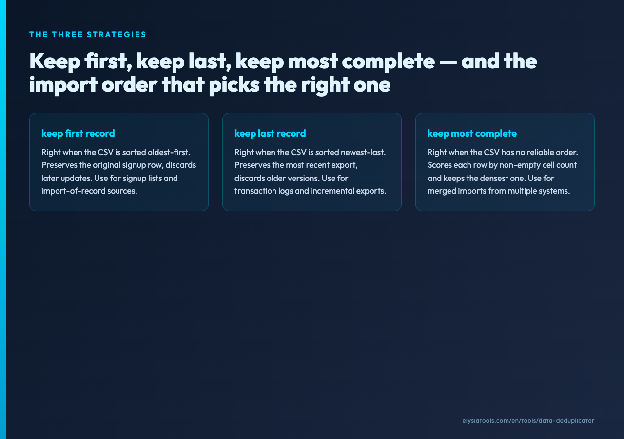 Three strategies: keep first, keep last, keep most complete