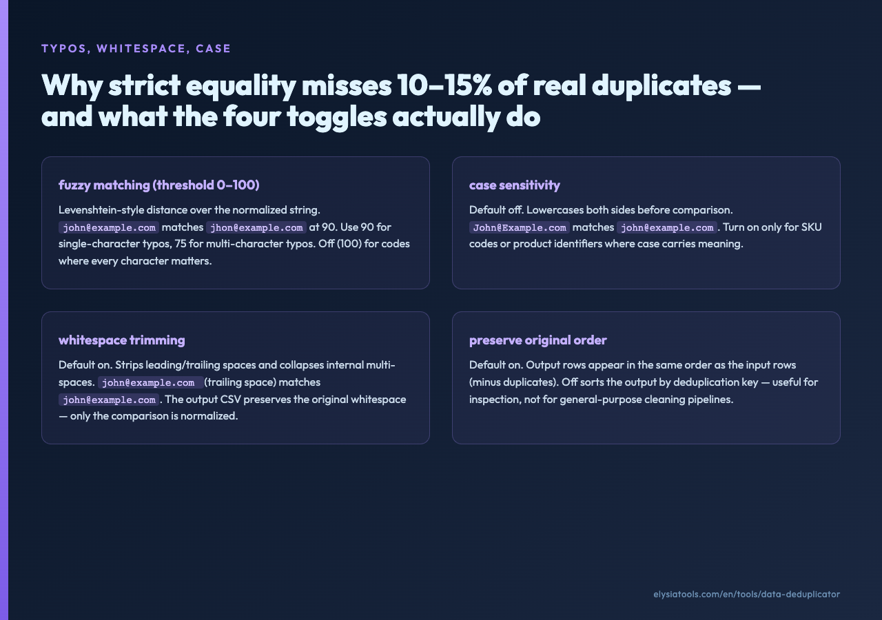 Four toggles: fuzzy matching, case sensitivity, whitespace trimming, preserve order