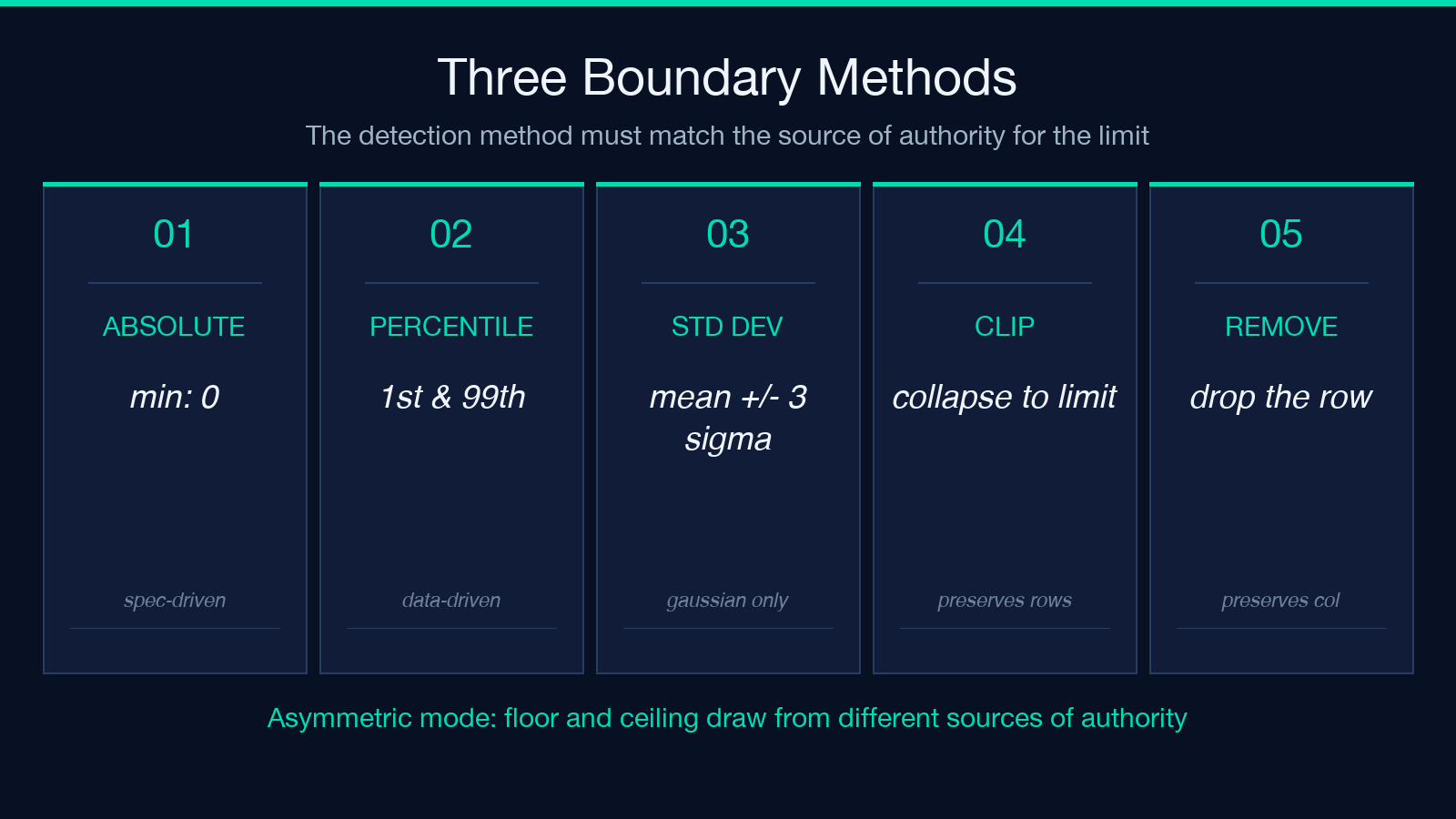 Three boundary detection methods: absolute, percentile, stddev, plus clip and remove