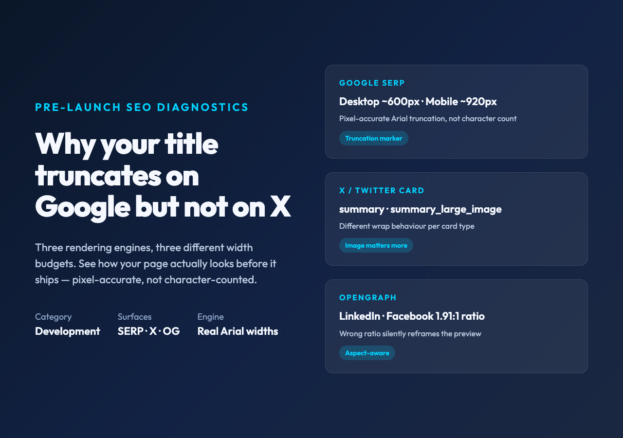 Pre-launch SEO diagnostics poster showing title truncation across Google SERP, X Card, and OpenGraph surfaces