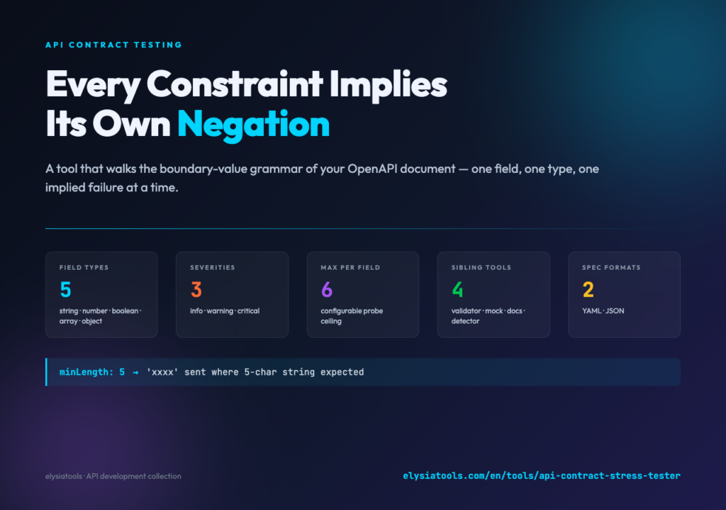 API Contract Stress Tester cover poster — every OpenAPI constraint implies its own negation.