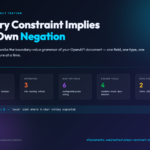API Contract Stress Tester cover poster — every OpenAPI constraint implies its own negation.