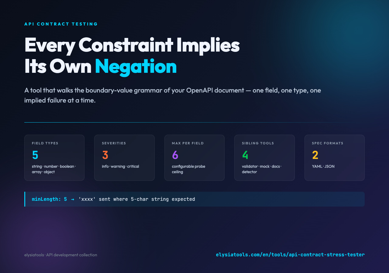 API Contract Stress Tester cover poster — every OpenAPI constraint implies its own negation.