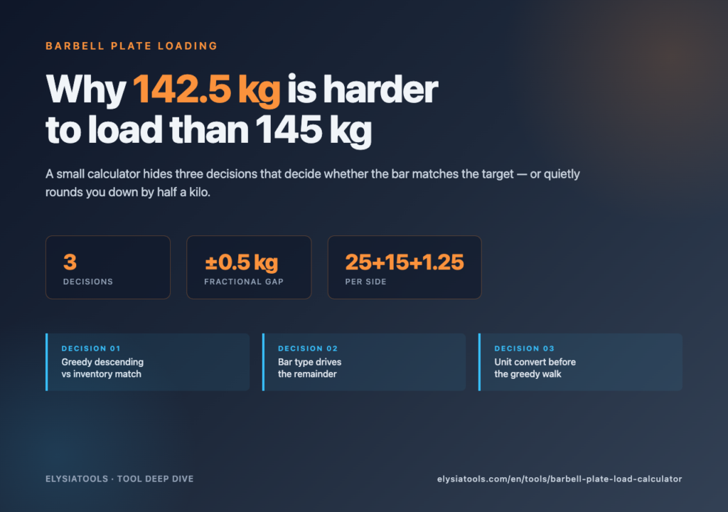 Barbell Plate Load Calculator — Why 142.5 kg is harder to load than 145 kg