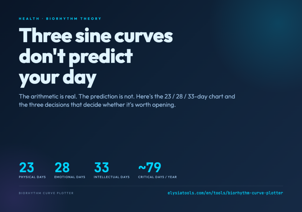 Biorhythm Curve Plotter poster: Three sine curves do not predict your day